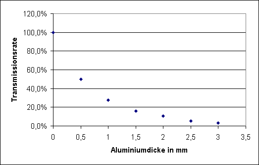 Graph: Transmissionsrate in Abhängigkeit der Aluminiumdicke